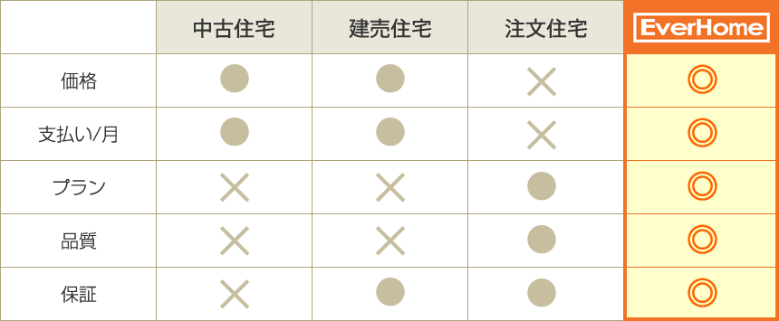 エヴァ―ホームとその他の住宅との比較の表