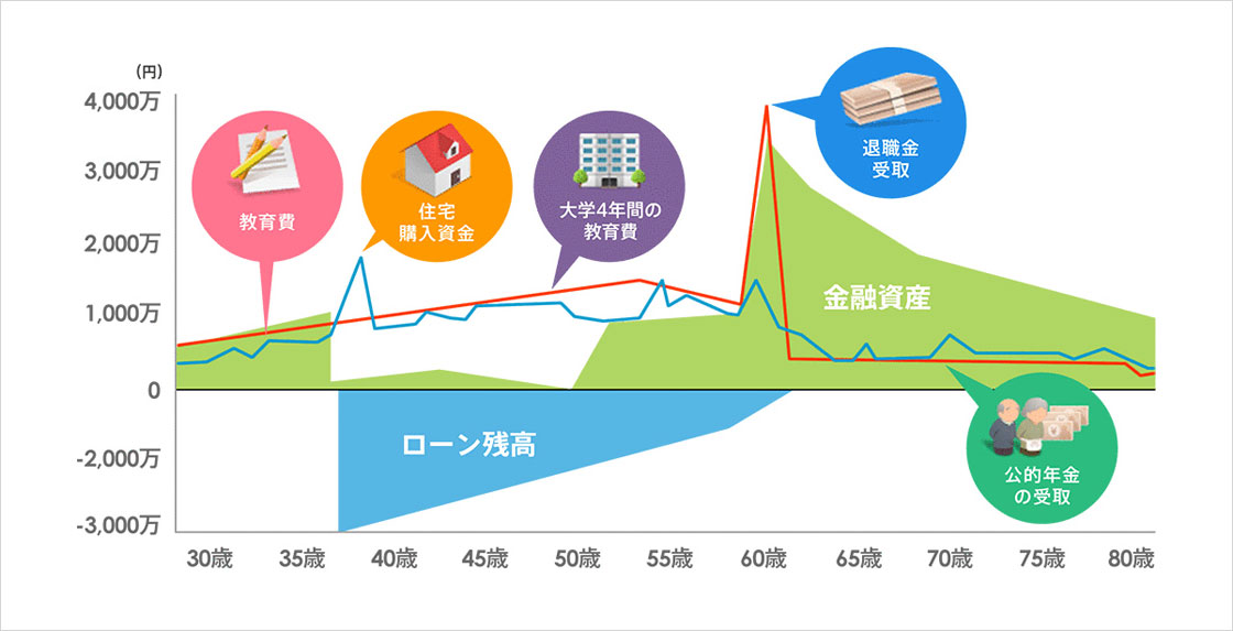 ライフプランシミュレーションの1例のグラフ
