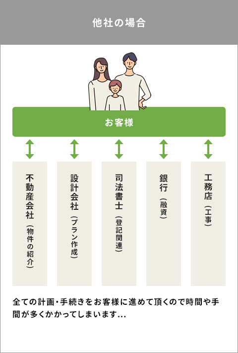 他社の場合比較　全ての計画・手続きをお客様に進めて頂くので時間や手間が多くかかってしまいます…