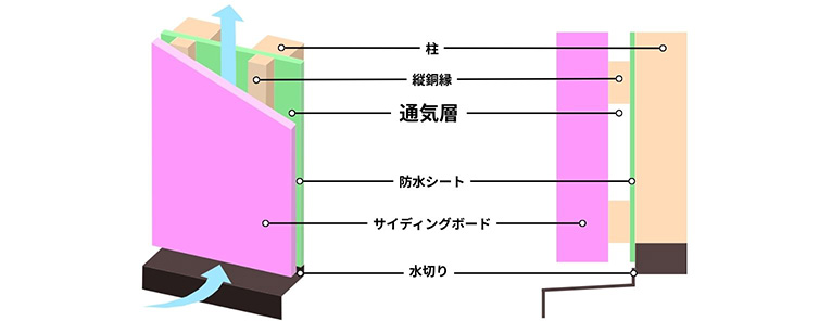 外壁通気工法