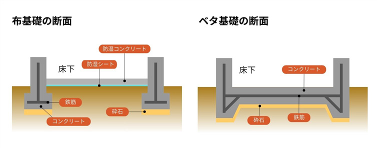 布基礎工法
