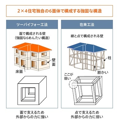 2×4工法(ツーバイフォー工法)のメリット